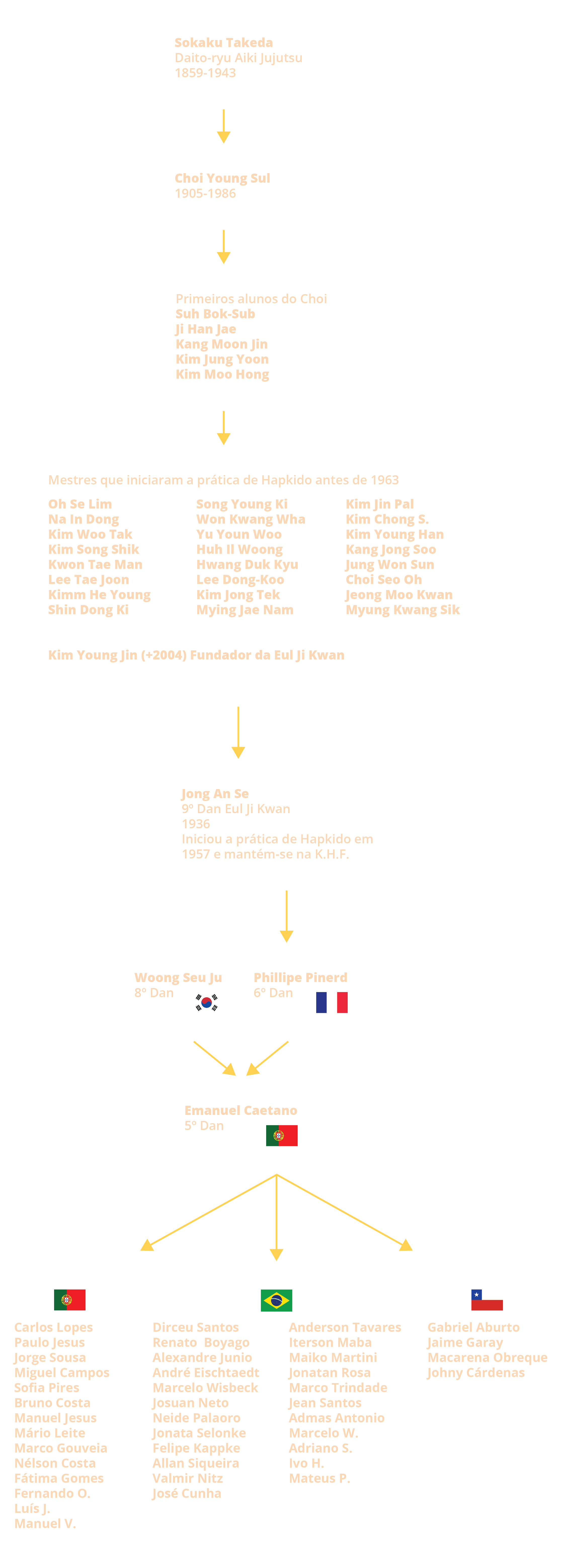 Árvore genealógica